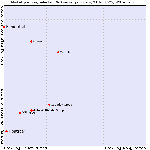 Market position of XServer vs. Hoststar vs. Flexential