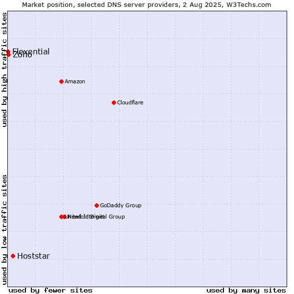 Market position of Hoststar vs. Zoho vs. Flexential