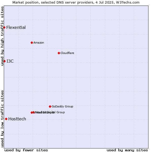 Market position of Hosttech vs. I3C vs. Flexential