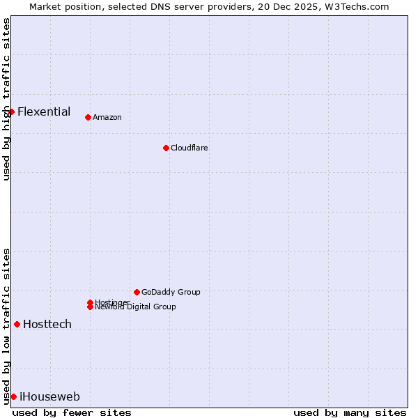 Market position of Hosttech vs. iHouseweb vs. Flexential