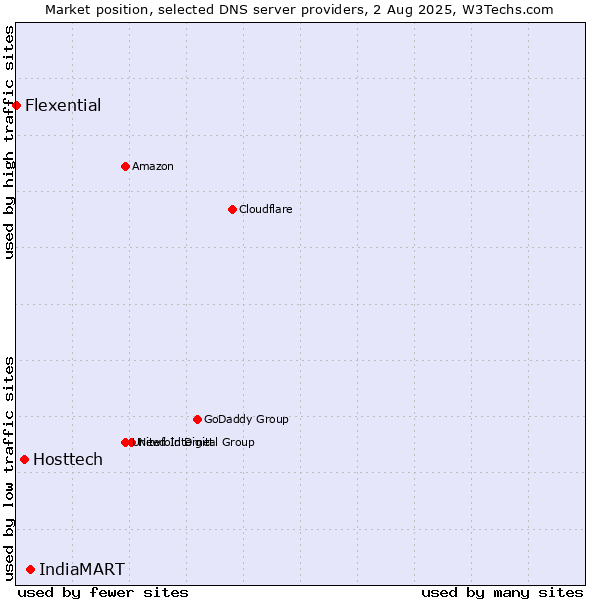 Market position of IndiaMART vs. Hosttech vs. Flexential