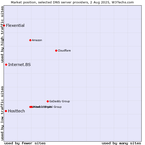 Market position of Internet.BS vs. Hosttech vs. Flexential