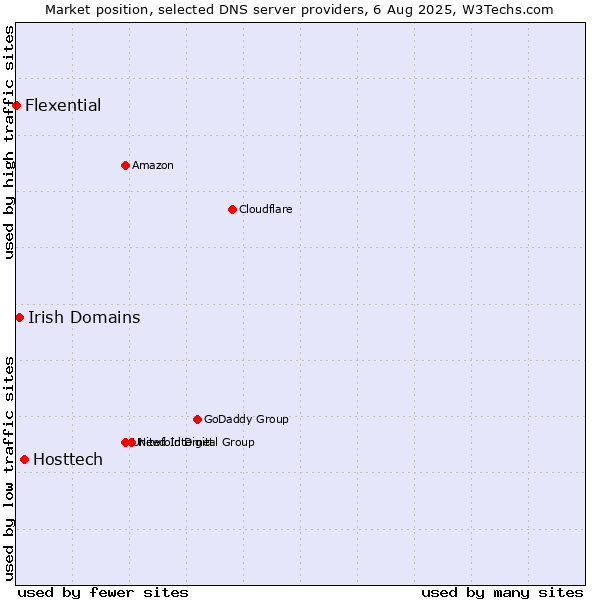 Market position of Hosttech vs. Irish Domains vs. Flexential