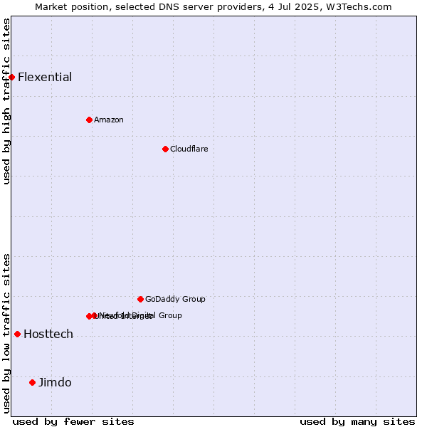 Market position of Jimdo vs. Hosttech vs. Flexential