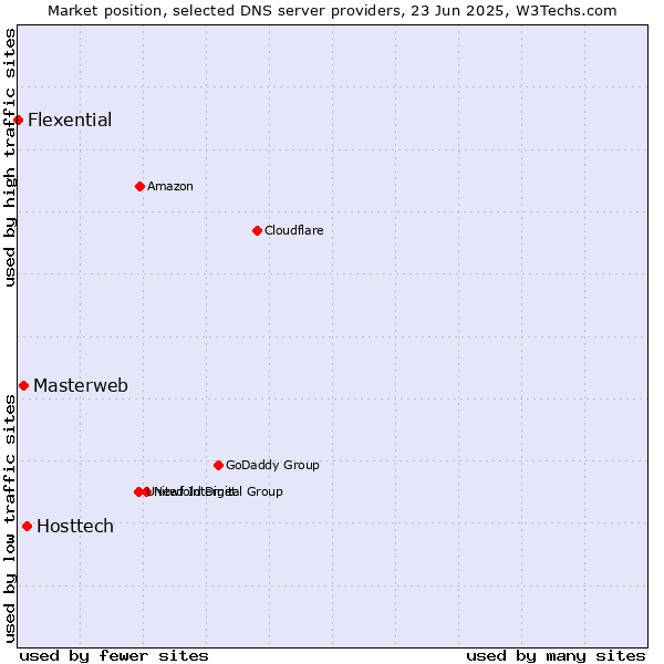 Market position of Hosttech vs. Masterweb vs. Flexential