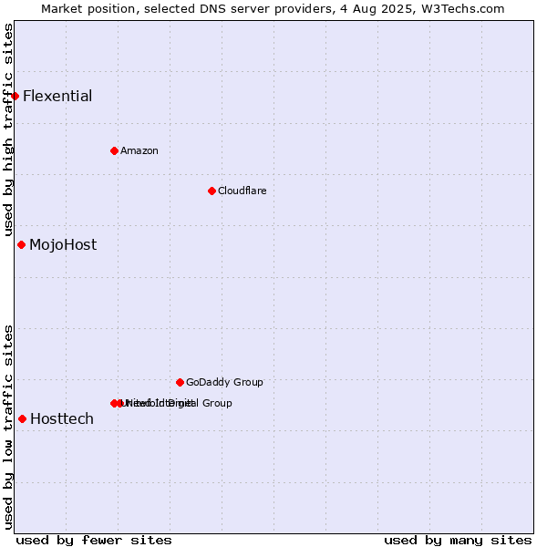Market position of Hosttech vs. MojoHost vs. Flexential