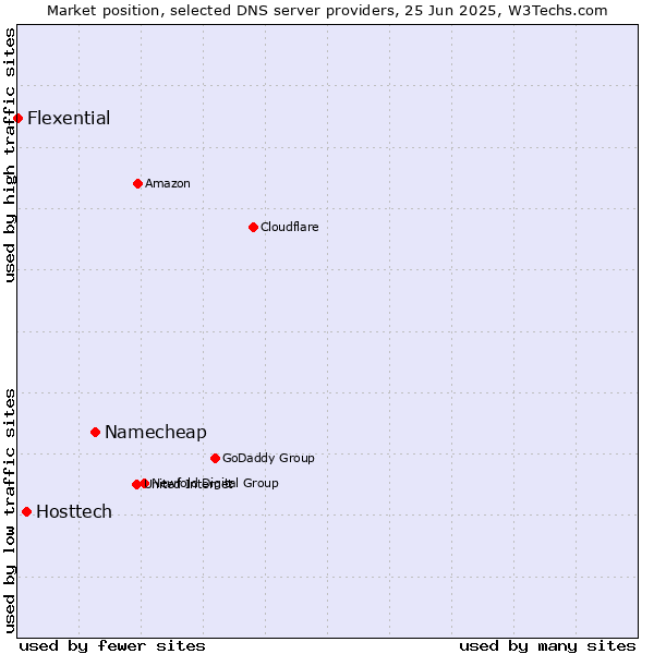 Market position of Namecheap vs. Hosttech vs. Flexential