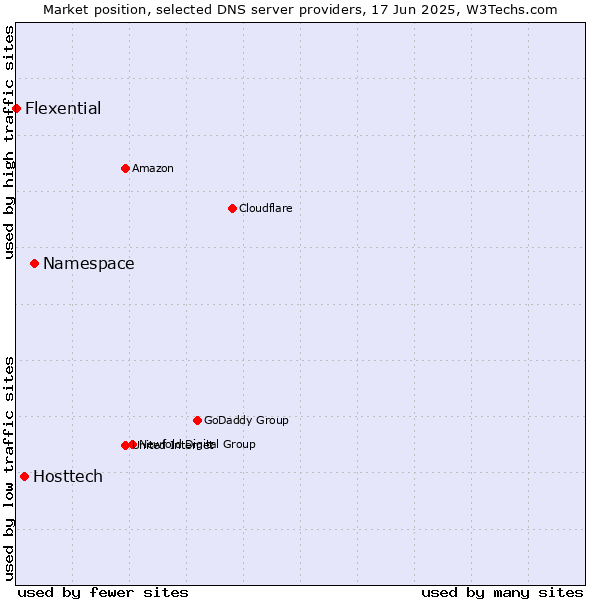 Market position of Namespace vs. Hosttech vs. Flexential