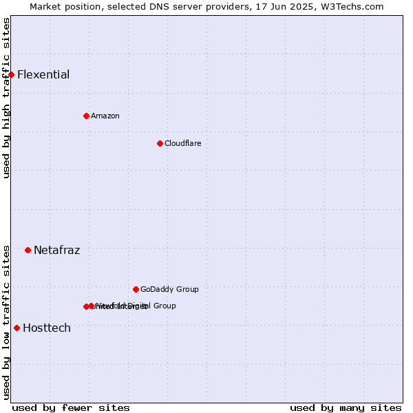 Market position of Netafraz vs. Hosttech vs. Flexential