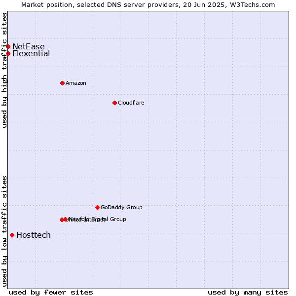 Market position of Hosttech vs. Flexential vs. NetEase
