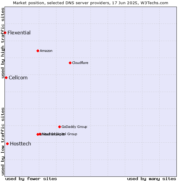 Market position of Hosttech vs. Cellcom vs. Flexential