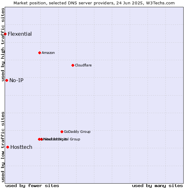 Market position of Hosttech vs. No-IP vs. Flexential