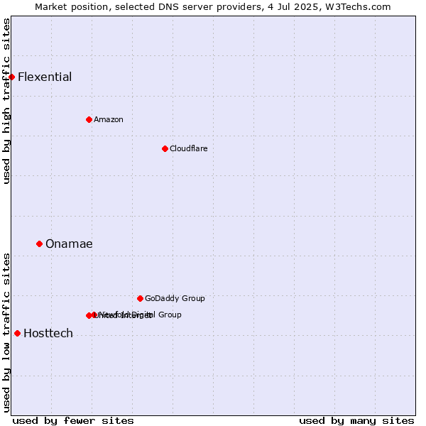 Market position of Onamae vs. Hosttech vs. Flexential