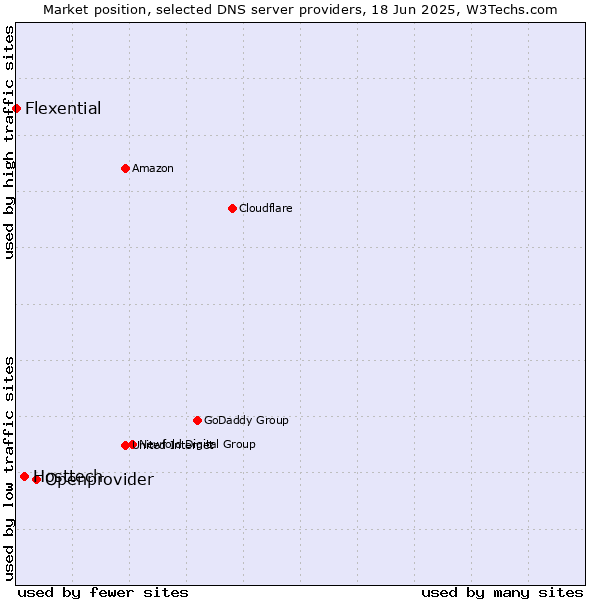 Market position of Openprovider vs. Hosttech vs. Flexential