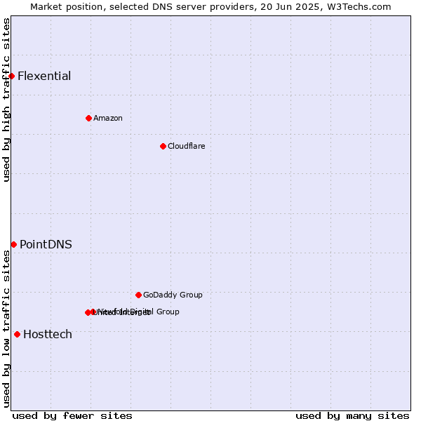 Market position of Hosttech vs. PointDNS vs. Flexential