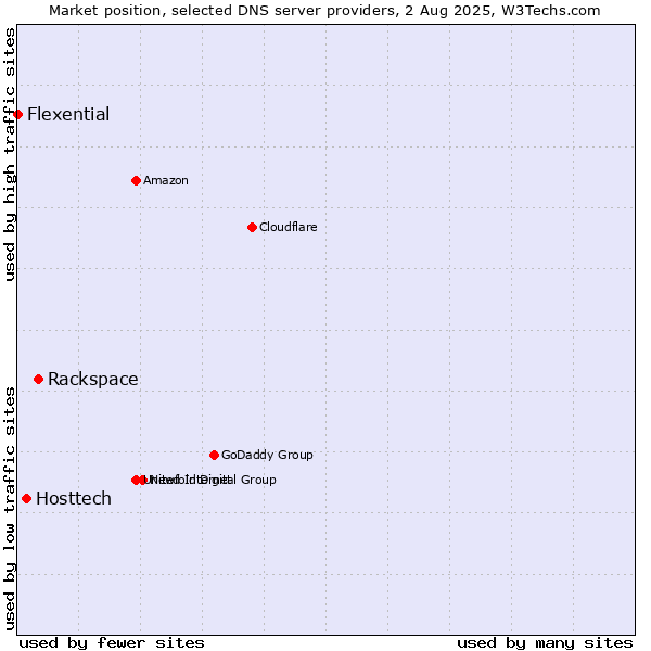 Market position of Rackspace vs. Hosttech vs. Flexential