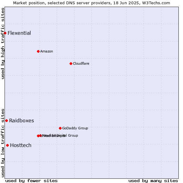 Market position of Hosttech vs. Raidboxes vs. Flexential
