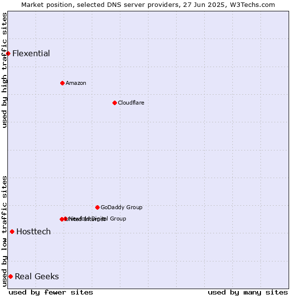 Market position of Hosttech vs. Real Geeks vs. Flexential