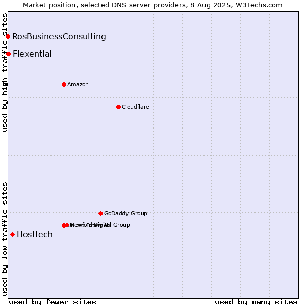 Market position of Hosttech vs. Flexential vs. RosBusinessConsulting
