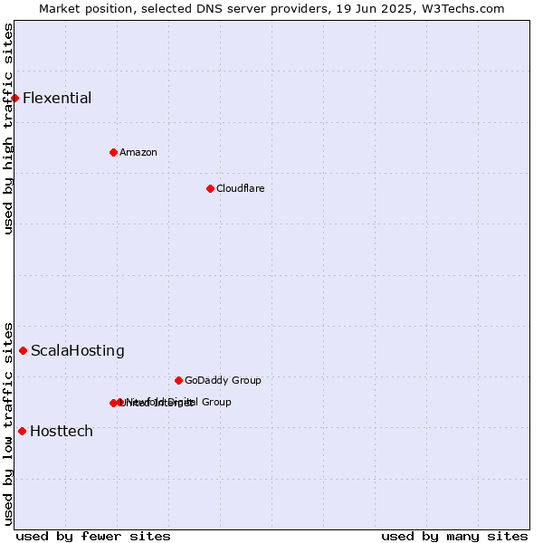 Market position of ScalaHosting vs. Hosttech vs. Flexential