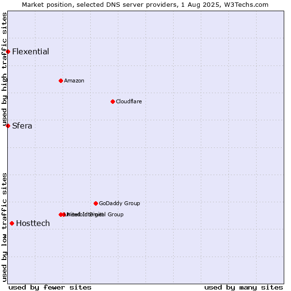 Market position of Hosttech vs. Sfera vs. Flexential