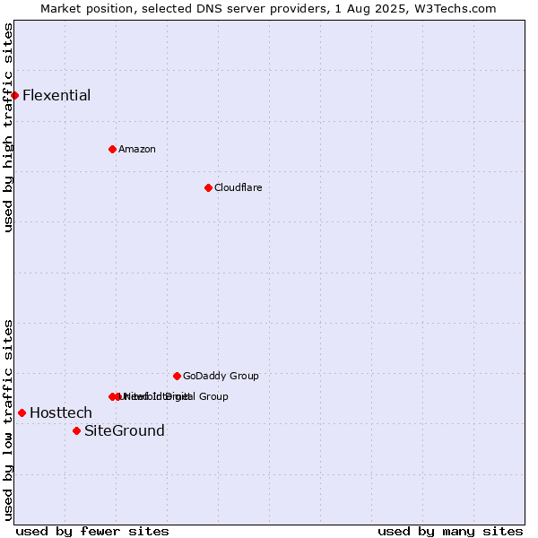 Market position of SiteGround vs. Hosttech vs. Flexential