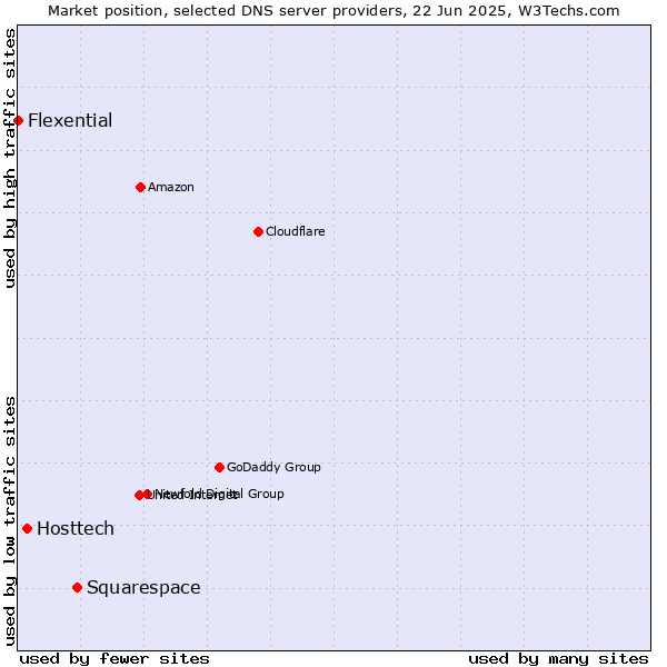 Market position of Squarespace vs. Hosttech vs. Flexential