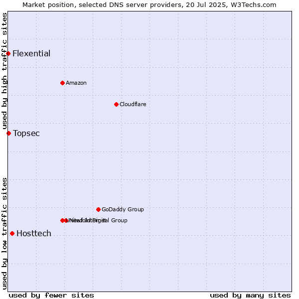 Market position of Hosttech vs. Topsec vs. Flexential