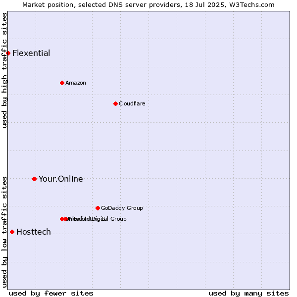 Market position of Your.Online vs. Hosttech vs. Flexential