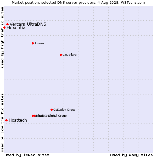 Market position of Vercara UltraDNS vs. Hosttech vs. Flexential