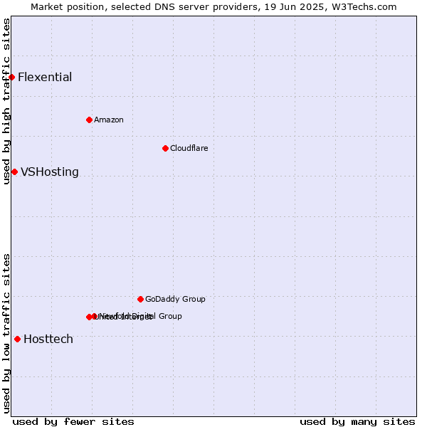 Market position of Hosttech vs. VSHosting vs. Flexential