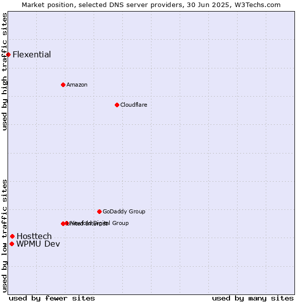 Market position of Hosttech vs. WPMU Dev vs. Flexential