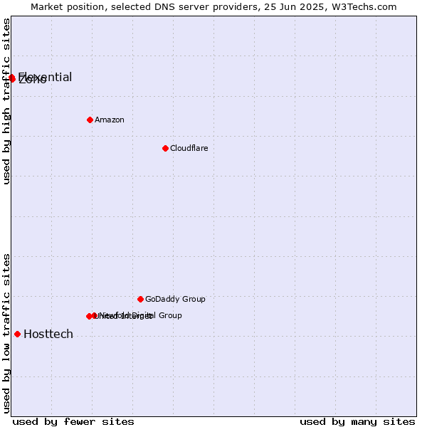 Market position of Hosttech vs. Zoho vs. Flexential