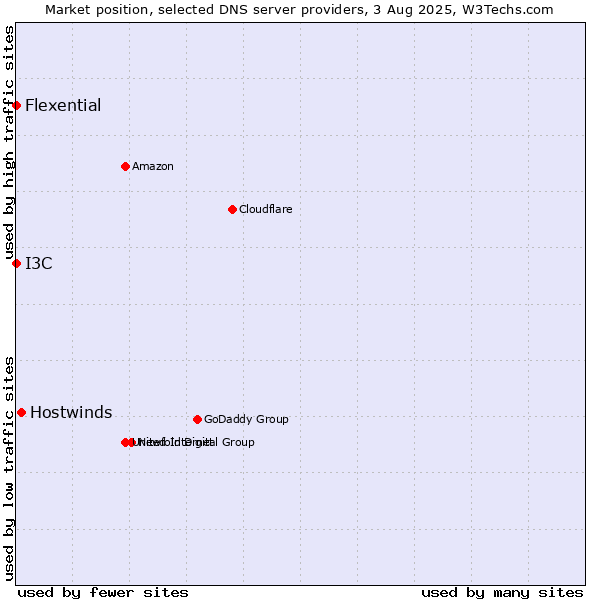 Market position of Hostwinds vs. I3C vs. Flexential