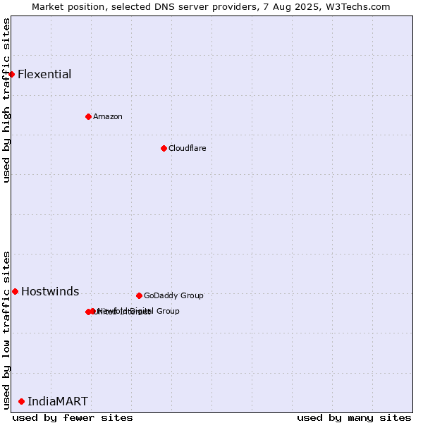 Market position of IndiaMART vs. Hostwinds vs. Flexential