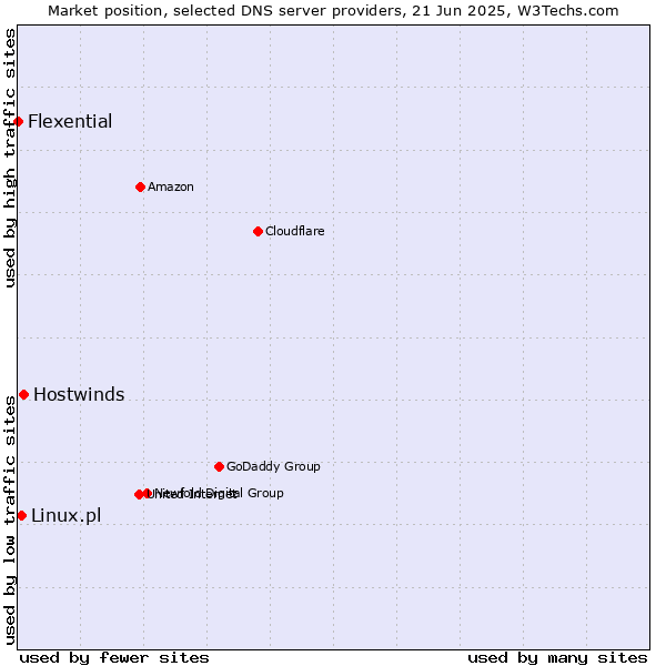 Market position of Hostwinds vs. Linux.pl vs. Flexential