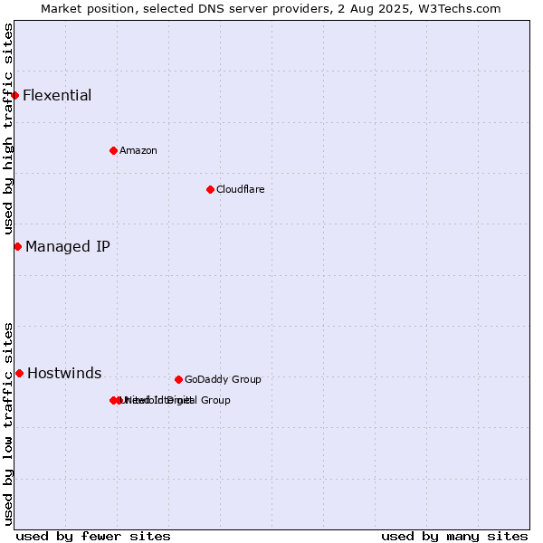 Market position of Hostwinds vs. Managed IP vs. Flexential