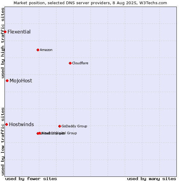 Market position of MojoHost vs. Hostwinds vs. Flexential