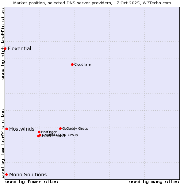Market position of Hostwinds vs. Mono Solutions vs. Flexential