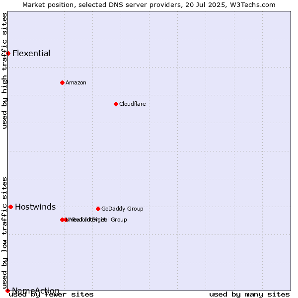Market position of Hostwinds vs. Flexential vs. NameAction