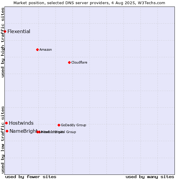 Market position of NameBright vs. Hostwinds vs. Flexential