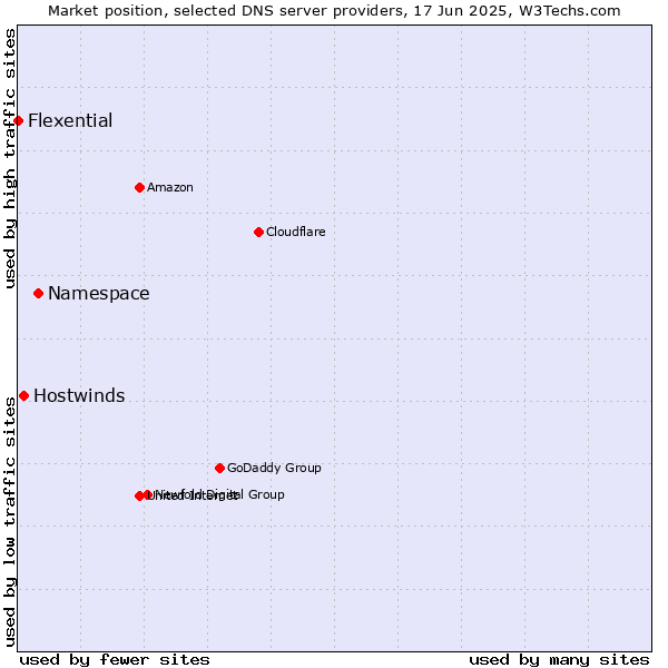 Market position of Namespace vs. Hostwinds vs. Flexential