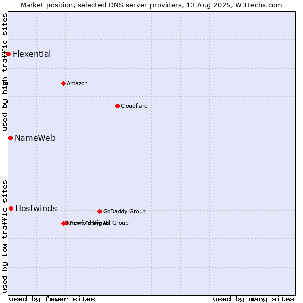Market position of Hostwinds vs. NameWeb vs. Flexential