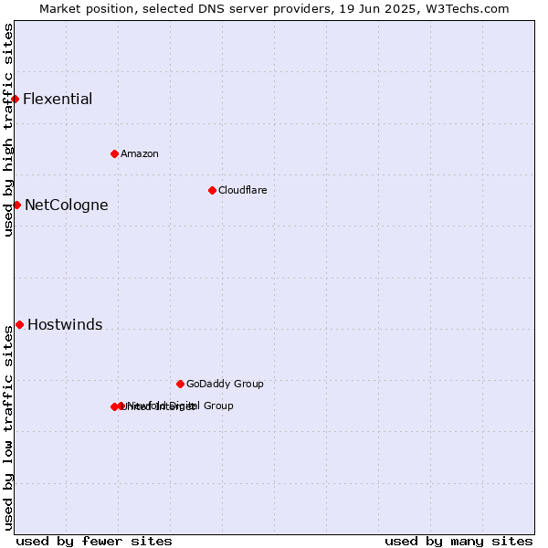 Market position of Hostwinds vs. NetCologne vs. Flexential