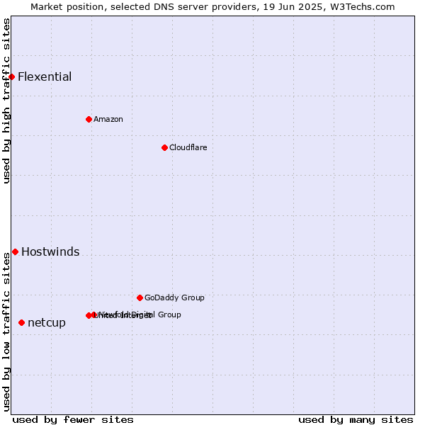 Market position of netcup vs. Hostwinds vs. Flexential