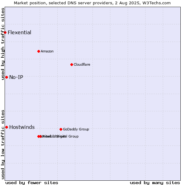 Market position of No-IP vs. Hostwinds vs. Flexential