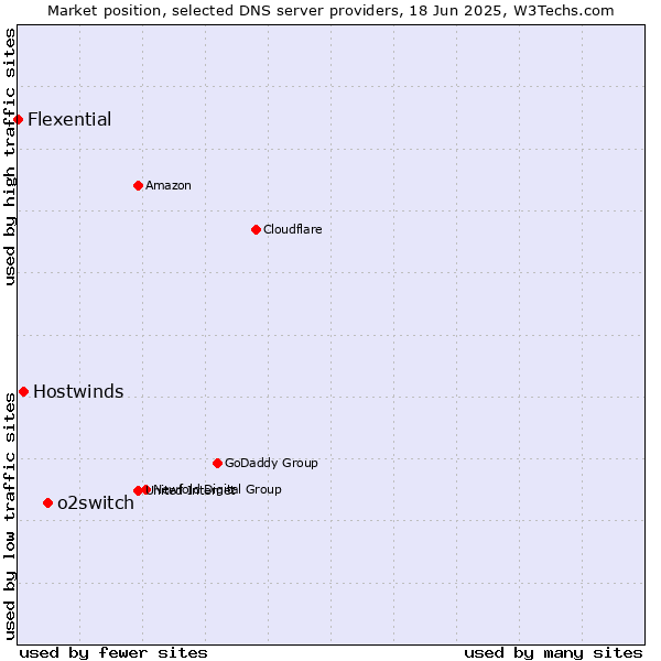 Market position of o2switch vs. Hostwinds vs. Flexential