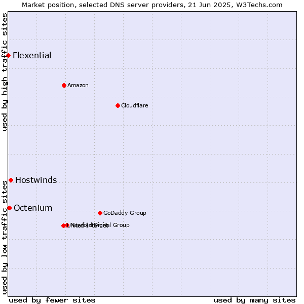Market position of Hostwinds vs. Octenium vs. Flexential