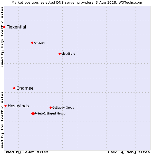 Market position of Onamae vs. Hostwinds vs. Flexential
