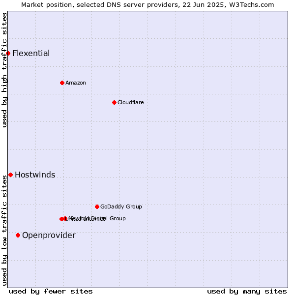 Market position of Openprovider vs. Hostwinds vs. Flexential